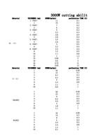 MS O2 Material SSN2 SSAIR ALN2 THICKNESSmm 1 FAST Page (Page 6 / 136) IPG Fiber Laser Cutting Parameters
