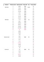 Material Thickness mm Speed mmin Power W Gas Pressure (Page 1 / 136) RAYCUT Cutting Parameters 3kw to 30kW
