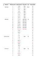 Bar 1 Mild Steel 2 2530 1012 3300 10 N2Air 3300 10 (Page 5 / 136) RAYCUT Cutting Parameters 3kw to 30kW