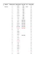 Mild Steel Thickness mm Speed mmin Power W Gas Pressure (Page 9 / 136) RAYCUT Cutting Parameters 3kw to 30kW