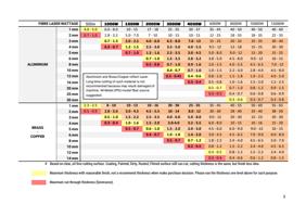 FIBRE LASER WATTAGE 500w 1000W 1500W 2000W 3000W 4000W (Page 3 / 136) RAYCUT Fiber Laser Performance Sheet